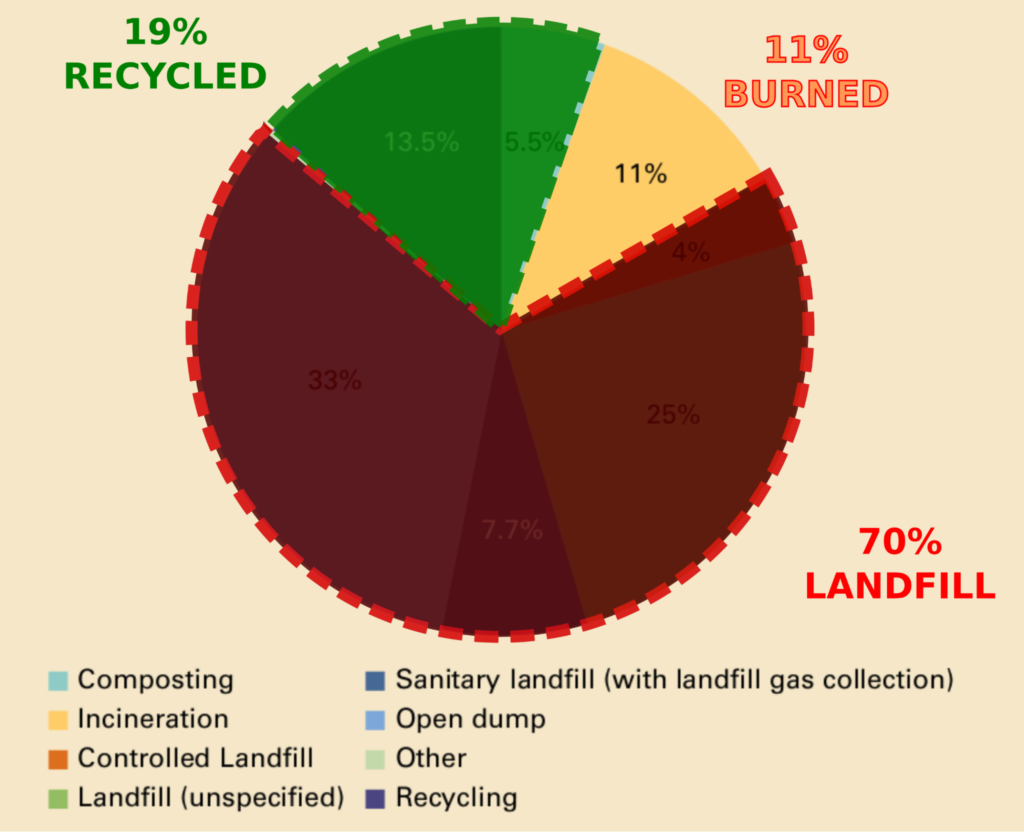 Pie chart showing final destination of waste