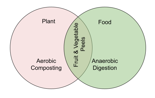 Categorisation of wet waste