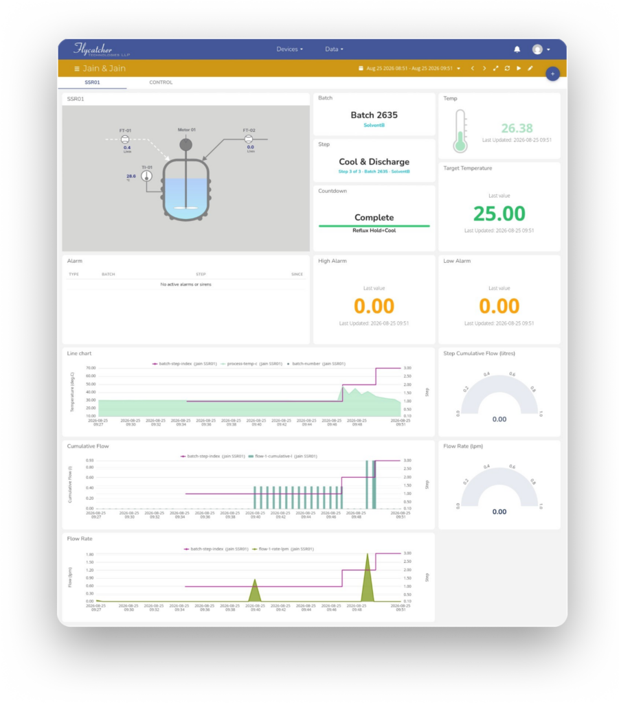 A Firefly Dashboard showing data from process monitoring